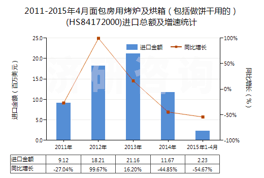 2011-2015年4月面包房用烤爐及烘箱（包括做餅干用的）(HS84172000)進(jìn)口總額及增速統(tǒng)計(jì)